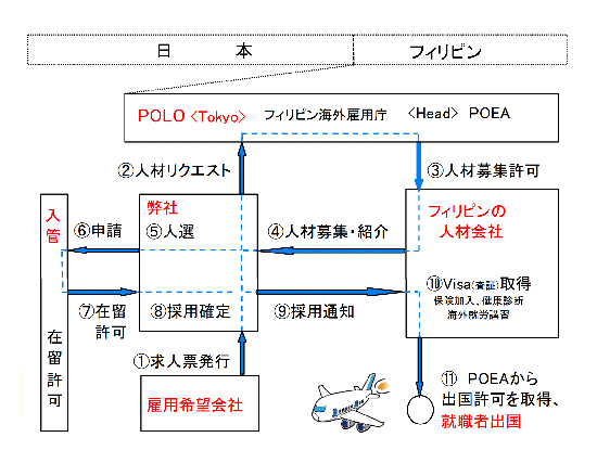 外国人採用の手続き フィリピン人 ミャンマー人など外国人採用が可能